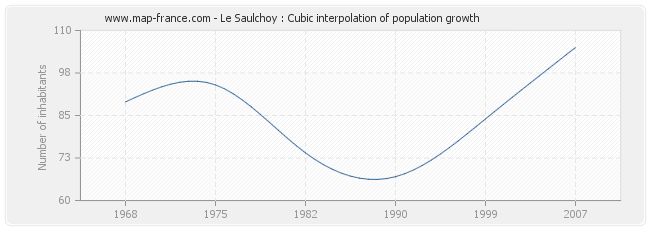 Le Saulchoy : Cubic interpolation of population growth
